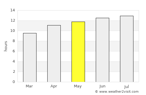 Yosemite National Park average rain in May