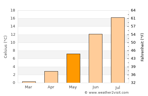 Yosemite National Park average temperature in May