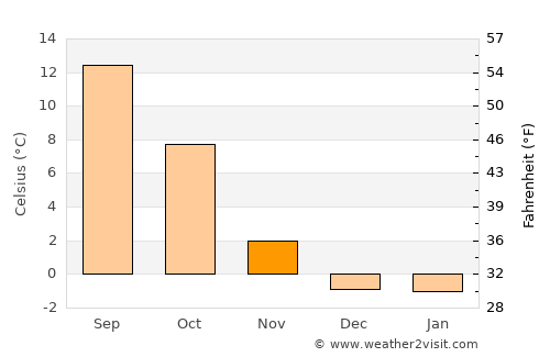 Yosemite National Park average temperature in November