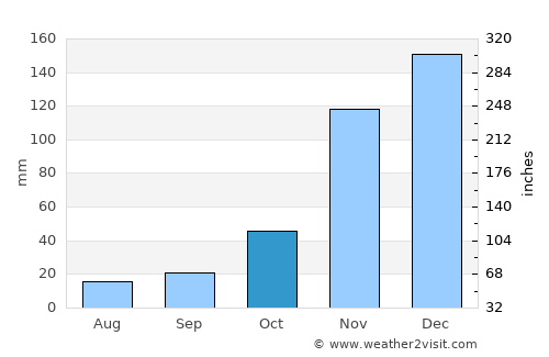 Yosemite National Park average rain in October