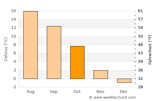 Yosemite National Park average temperature in October
