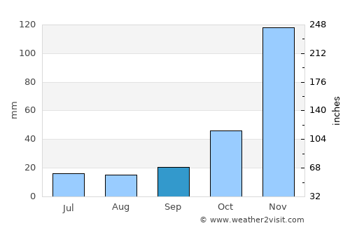 Yosemite National Park average rain in September