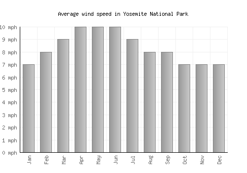 Yosemite National Park average winspeed by month (mph)
