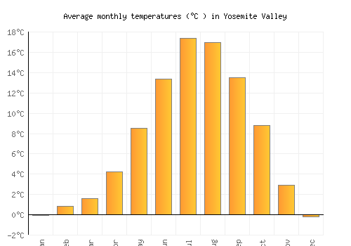Yosemite Valley average temperature chart (Celsius)