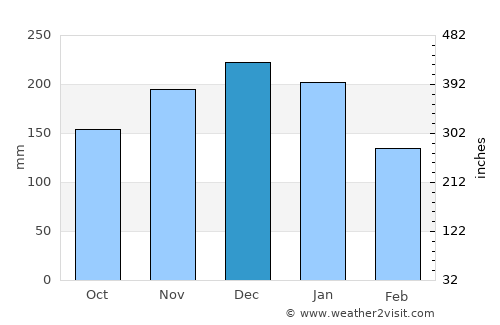 Yoshida average rain in December