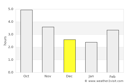 Yoshida average rain in December