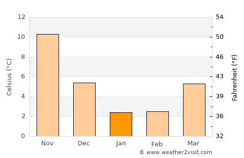 Yoshida average temperature in January
