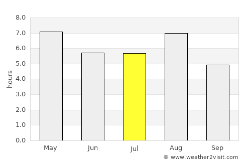 Yoshida average rain in July