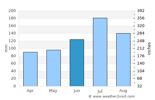 Yoshida average rain in June