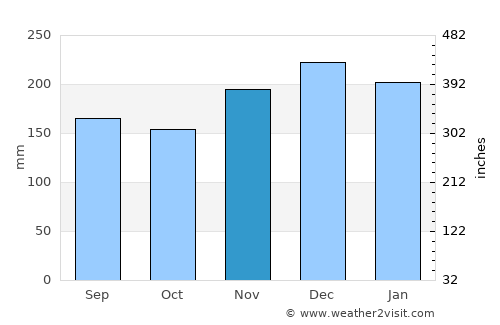 Yoshida average rain in November