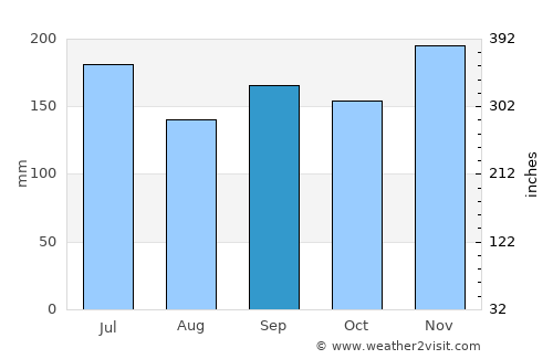 Yoshida average rain in September