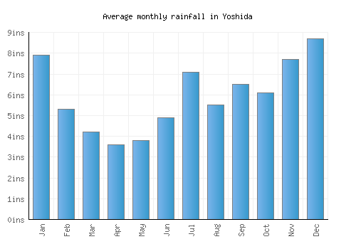 Yoshida monthly rainfall chart (inches)