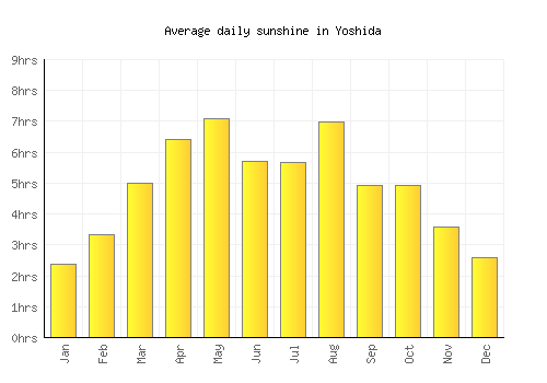 Yoshida average daily sunshine chart