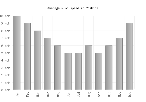 Yoshida average winspeed by month (mph)
