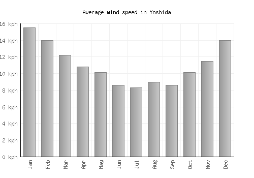 Yoshida average winspeed by month (km/h)