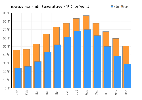 Yoshii average minimum / maximum temperatures (Fahrenheit)