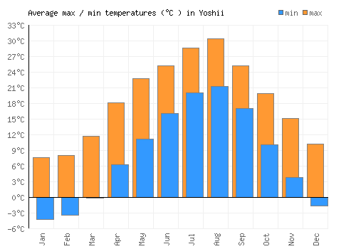 Yoshii average minimum / maximum temperatures (Celsius)