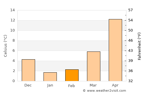 Yoshii average temperature in February
