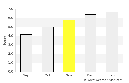 Yoshii average rain in November
