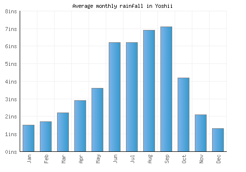 Yoshii monthly rainfall chart (inches)