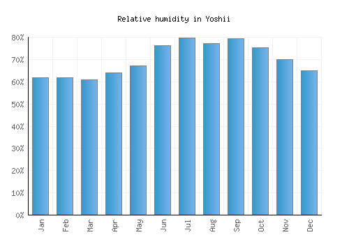 Yoshii relative humidity averages