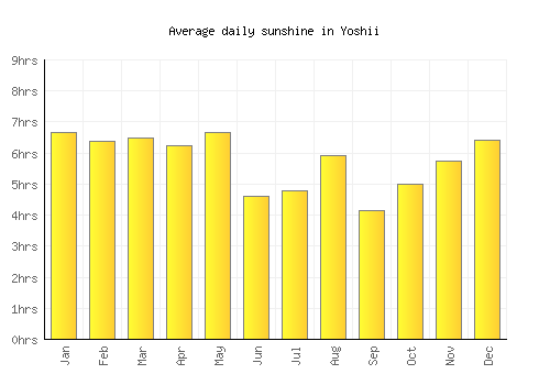 Yoshii average daily sunshine chart