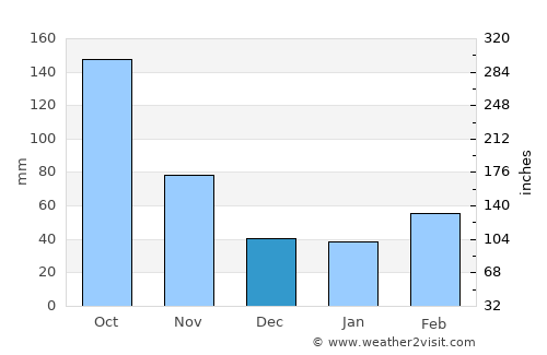 Yoshikawa average rain in December