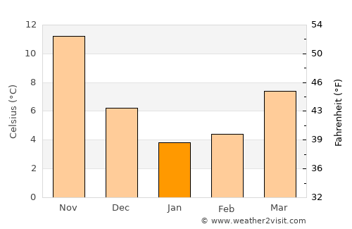 Yoshikawa average temperature in January