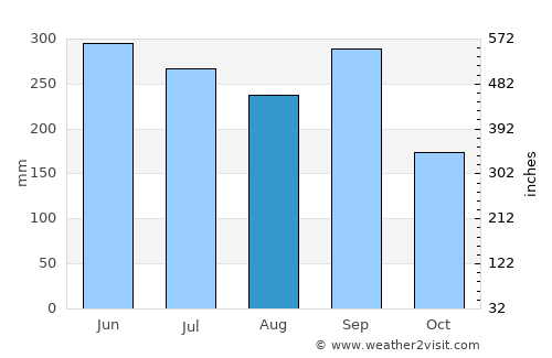 Yoshino-chō average rain in August