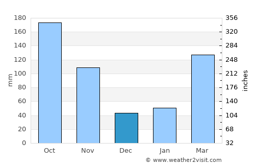 Yoshino-chō average rain in December