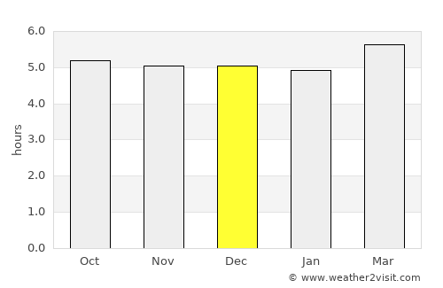 Yoshino-chō average rain in December