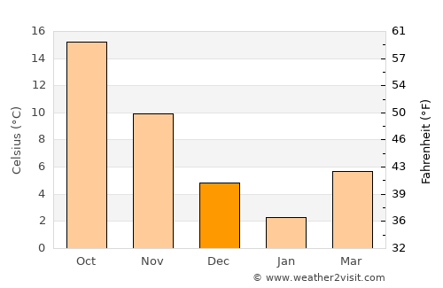 Yoshino-chō average temperature in December