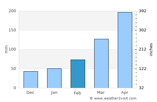 Yoshino-chō average rain in February