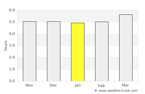 Yoshino-chō average rain in January