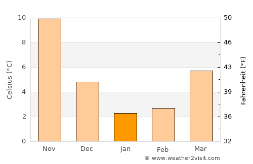 Yoshino-chō average temperature in January