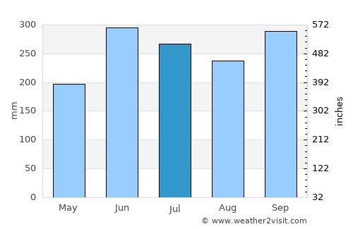 Yoshino-chō average rain in July