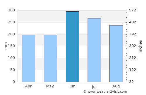 Yoshino-chō average rain in June