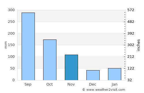 Yoshino-chō average rain in November