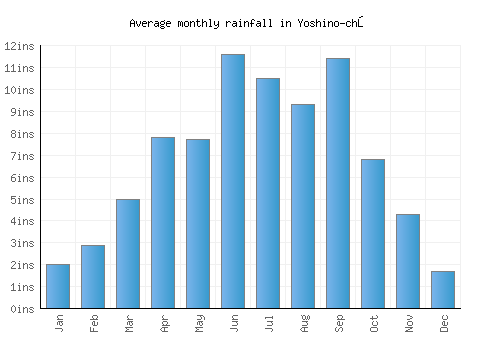 Yoshino-chō monthly rainfall chart (inches)