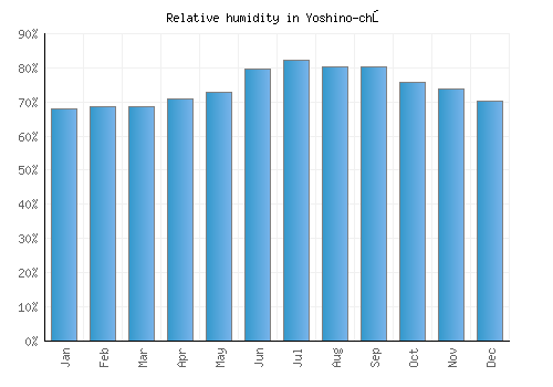 Yoshino-chō relative humidity averages