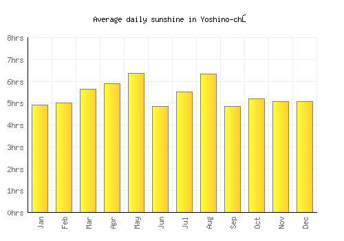 Yoshino-chō average daily sunshine chart