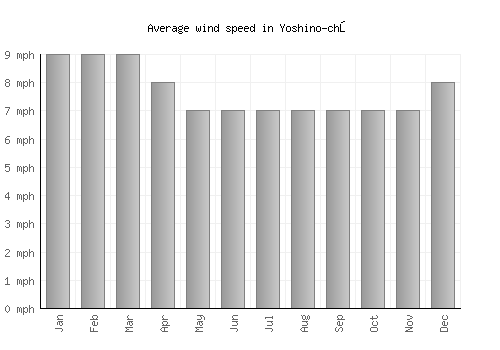 Yoshino-chō average winspeed by month (mph)