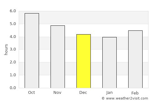 Yoshitomi average rain in December