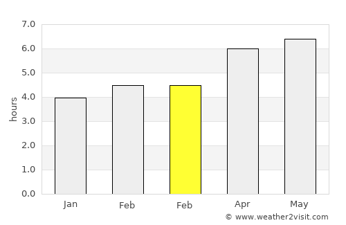 Yoshitomi average rain in February