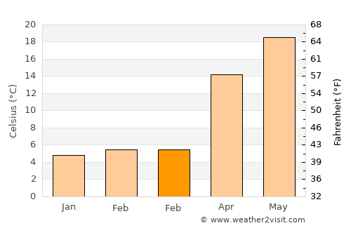Yoshitomi average temperature in February