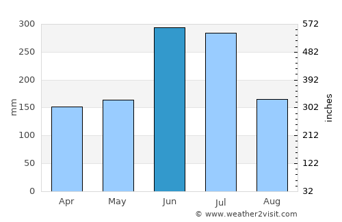 Yoshitomi average rain in June