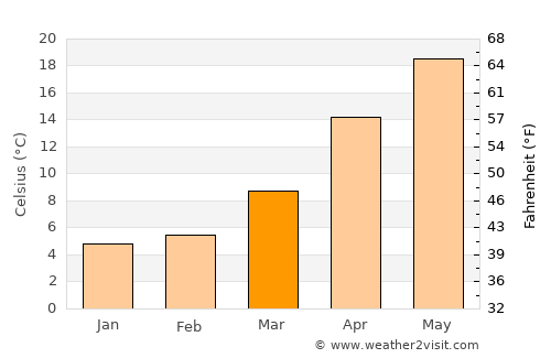 Yoshitomi average temperature in March