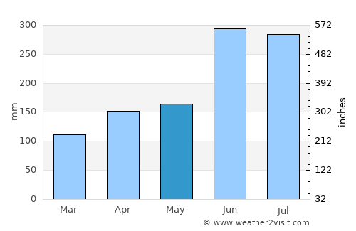 Yoshitomi average rain in May