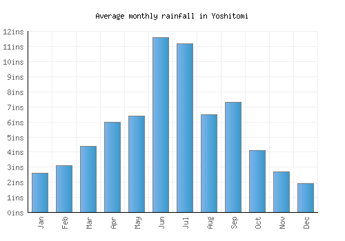 Yoshitomi monthly rainfall chart (inches)
