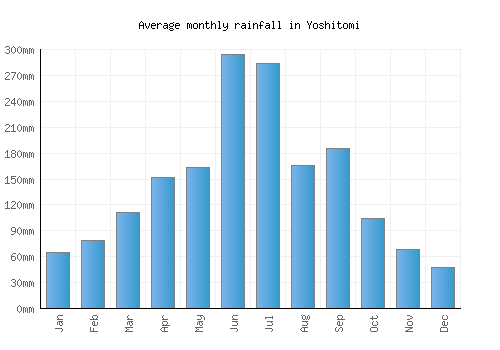Yoshitomi monthly rainfall chart (mm)